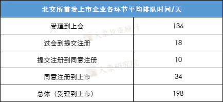 IPO企業受理(lǐ)到(dào)上(shàng)市要多久？最快(kuài)僅需111天，最長2026天！