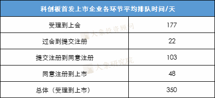 IPO企業受理(lǐ)到(dào)上(shàng)市要多久？最快(kuài)僅需111天，最長2026天！