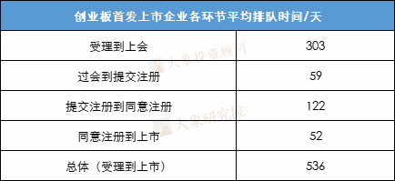 IPO企業受理(lǐ)到(dào)上(shàng)市要多久？最快(kuài)僅需111天，最長2026天！