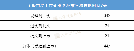 IPO企業受理(lǐ)到(dào)上(shàng)市要多久？最快(kuài)僅需111天，最長2026天！