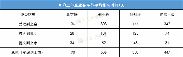 IPO企業受理(lǐ)到(dào)上(shàng)市要多久？最快(kuài)僅需111天，最長2026天！