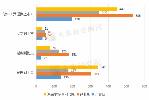 IPO企業受理(lǐ)到(dào)上(shàng)市要多久？最快(kuài)僅需111天，最長2026天！