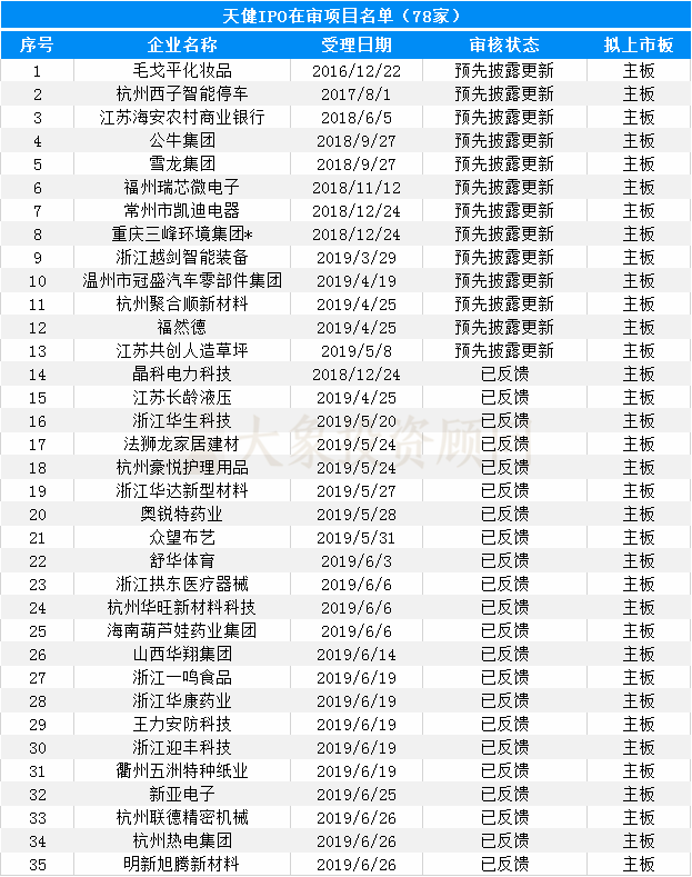 大(dà)象投顧：會(huì)計(jì)師事(shì)務所IPO在審排隊名單出爐，前6都是本土會(huì)所！