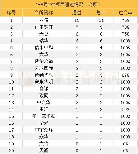 大(dà)象投顧：1-8月IPO中介機構過會(huì)排行榜（券商、會(huì)所、律所）