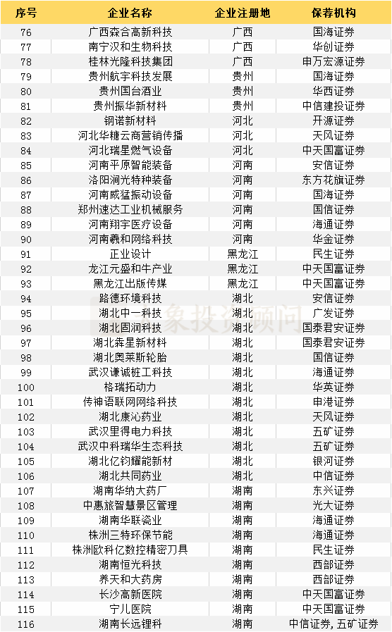 最新：383家輔導登記備案受理(lǐ)企業一覽（附：科創闆輔導登記名單）