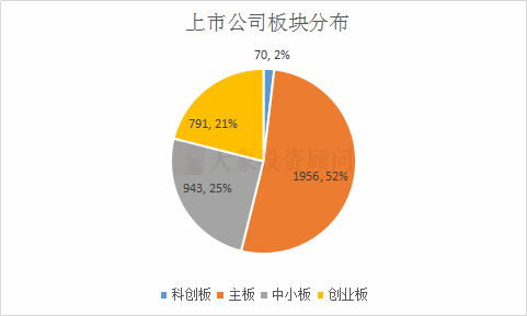 最全：1-12月A股IPO上(shàng)市情況彙總（中介機構排名、行業、闆塊、省份）