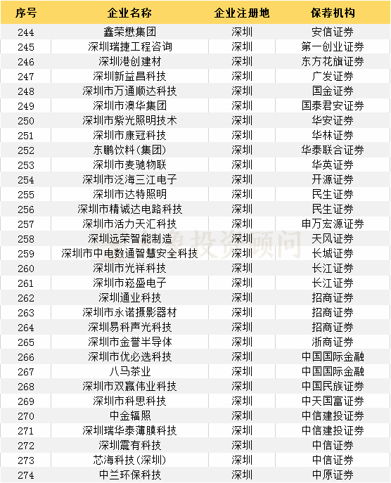 最新：383家輔導登記備案受理(lǐ)企業一覽（附：科創闆輔導登記名單）