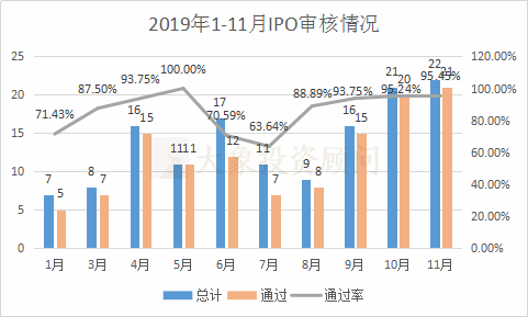 大(dà)象投顧：A股1-11月IPO大(dà)數據一覽（新增申報(bào)、批文(wén)、上(shàng)市等） 