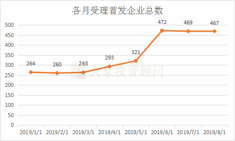 中國A股1-8月IPO大(dà)數據一覽 