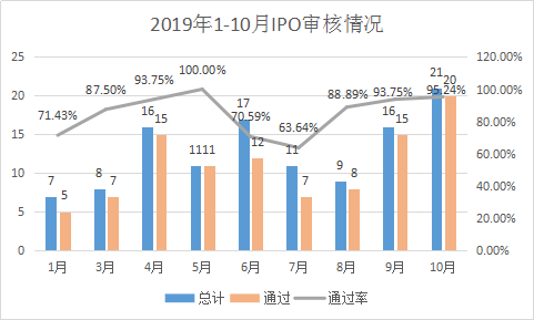 大(dà)象投顧：1-10月IPO中介機構過會(huì)排行榜（券商、會(huì)所、律所） 