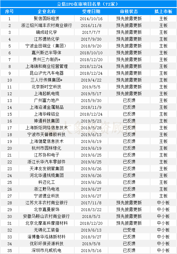 大(dà)象投顧：會(huì)計(jì)師事(shì)務所IPO在審排隊名單出爐，前6都是本土會(huì)所！