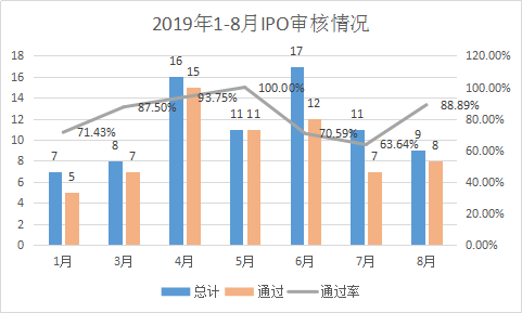 大(dà)象投顧：1-8月IPO中介機構過會(huì)排行榜（券商、會(huì)所、律所）