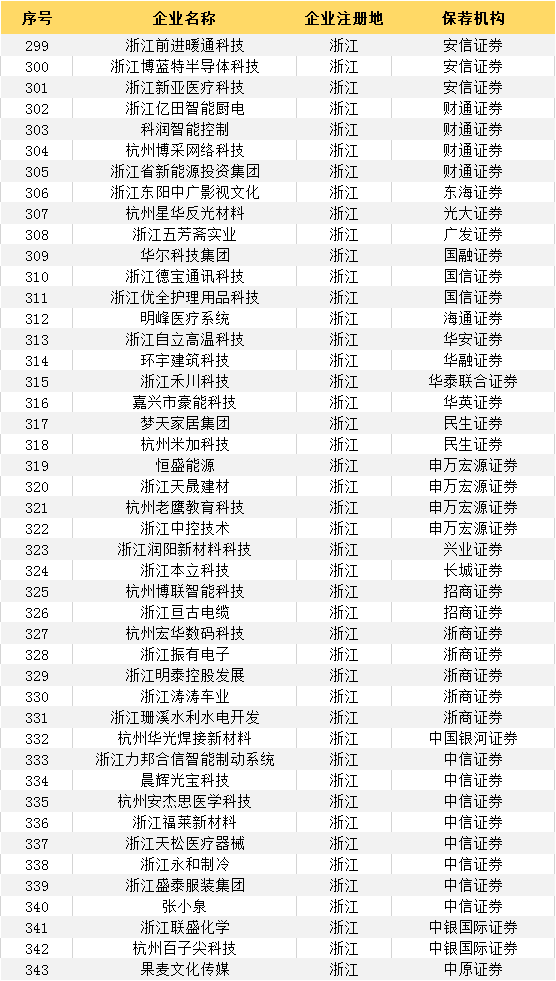 最新：383家輔導登記備案受理(lǐ)企業一覽（附：科創闆輔導登記名單）