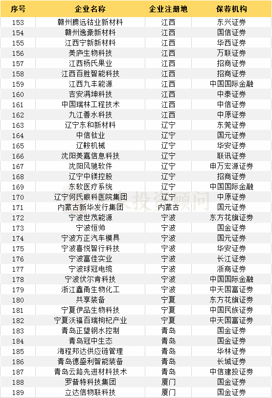 最新：383家輔導登記備案受理(lǐ)企業一覽（附：科創闆輔導登記名單）