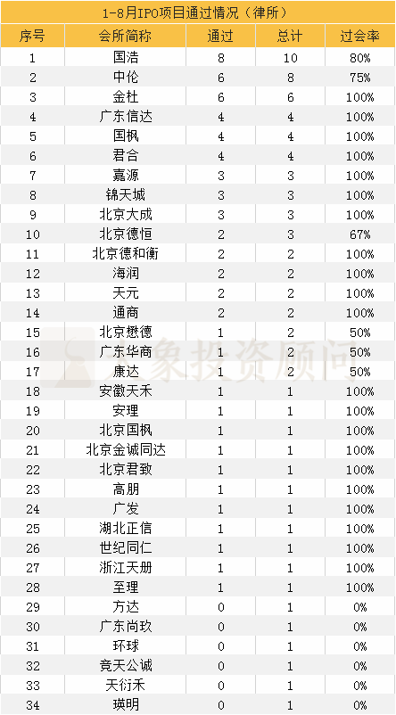 大(dà)象投顧：1-8月IPO中介機構過會(huì)排行榜（券商、會(huì)所、律所）