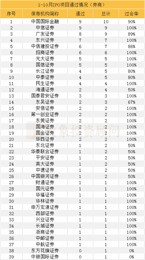 大(dà)象投顧：1-10月IPO中介機構過會(huì)排行榜（券商、會(huì)所、律所） 