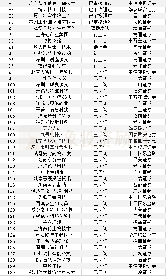 科創闆IPO保薦機構、會(huì)所、律所項目量排行榜！（附：最新科創闆項目名單）