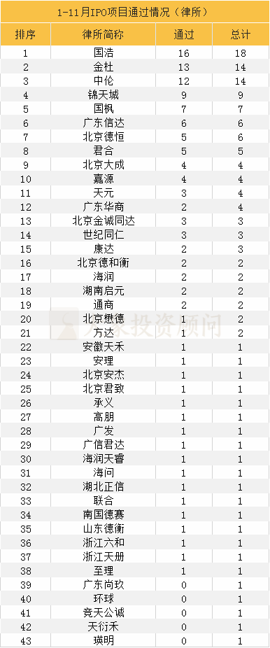 大(dà)象投顧：1-11月IPO中介機構過會(huì)排行榜（券商、會(huì)所、律所） 