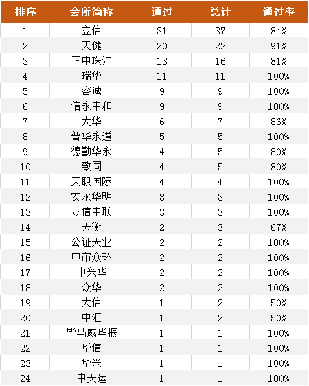 2019年IPO中介機構過會(huì)率排行榜（券商、會(huì)所、律所） 