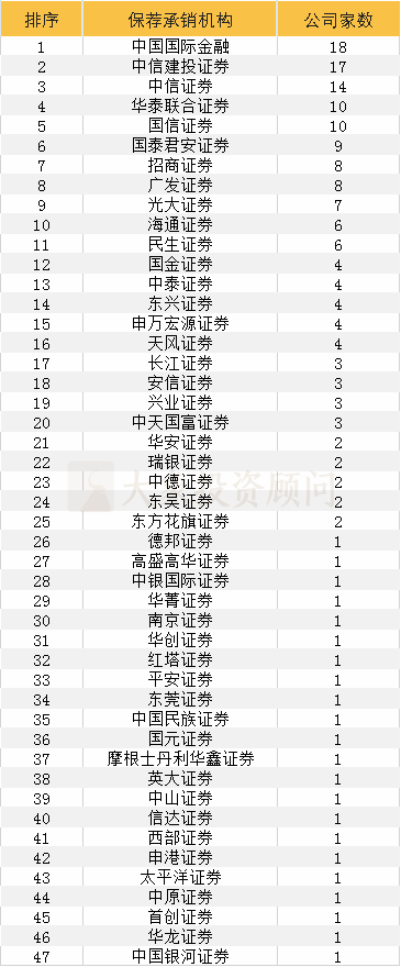 最新152家科創闆企業全透視(shì)：北京地區(qū)最多，券商中最強黑馬竟是他(tā)……