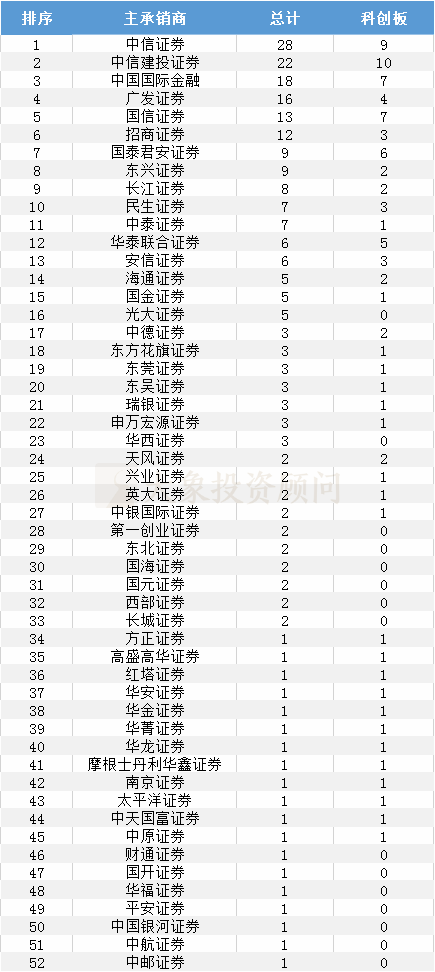 最全：1-12月A股IPO上(shàng)市情況彙總（中介機構排名、行業、闆塊、省份）