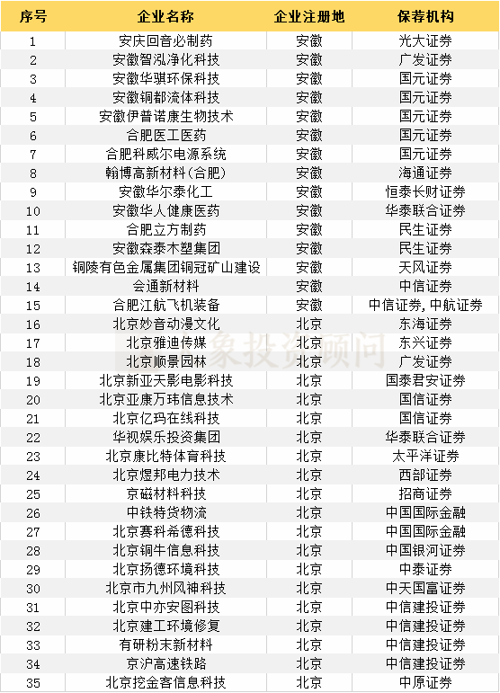 最新：383家輔導登記備案受理(lǐ)企業一覽（附：科創闆輔導登記名單）