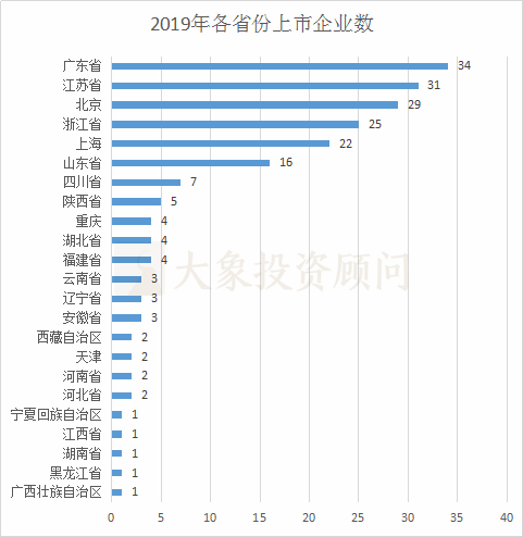 最全：1-12月A股IPO上(shàng)市情況彙總（中介機構排名、行業、闆塊、省份）