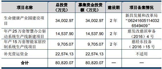 熱烈祝賀熱烈祝賀大(dà)象投顧客戶--捷昌驅動成功上(shàng)市！