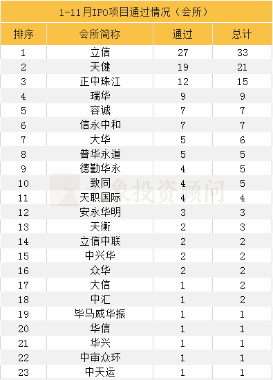 大(dà)象投顧：1-11月IPO中介機構過會(huì)排行榜（券商、會(huì)所、律所） 