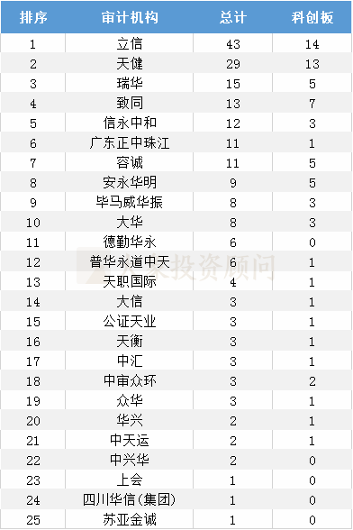 最全：1-12月A股IPO上(shàng)市情況彙總（中介機構排名、行業、闆塊、省份）