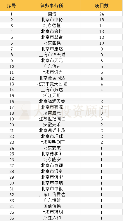 科創闆IPO保薦機構、會(huì)所、律所項目量排行榜！（附：最新科創闆項目名單）