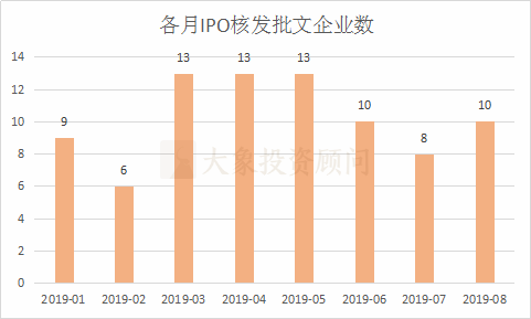 中國A股1-8月IPO大(dà)數據一覽 