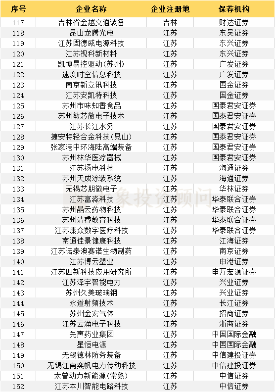 最新：383家輔導登記備案受理(lǐ)企業一覽（附：科創闆輔導登記名單）