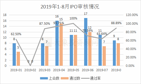 中國A股1-8月IPO大(dà)數據一覽 