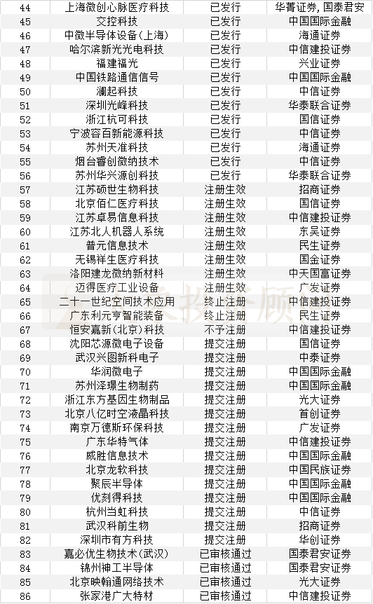 科創闆IPO保薦機構、會(huì)所、律所項目量排行榜！（附：最新科創闆項目名單）