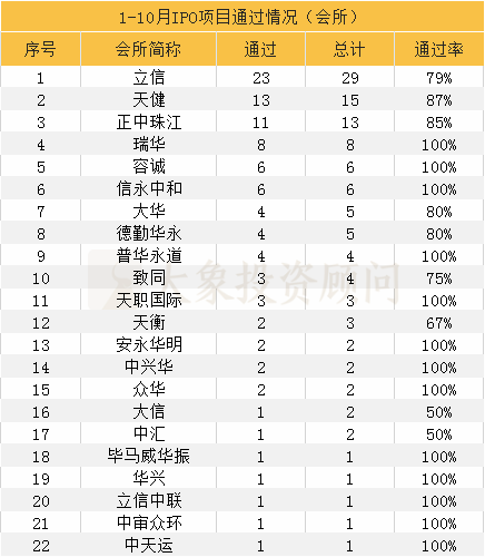 大(dà)象投顧：1-10月IPO中介機構過會(huì)排行榜（券商、會(huì)所、律所） 