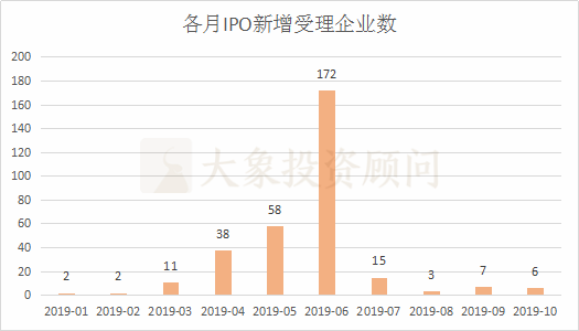 大(dà)象投顧：A股1-10月IPO大(dà)數據一覽（新增申報(bào)、批文(wén)、上(shàng)市等）