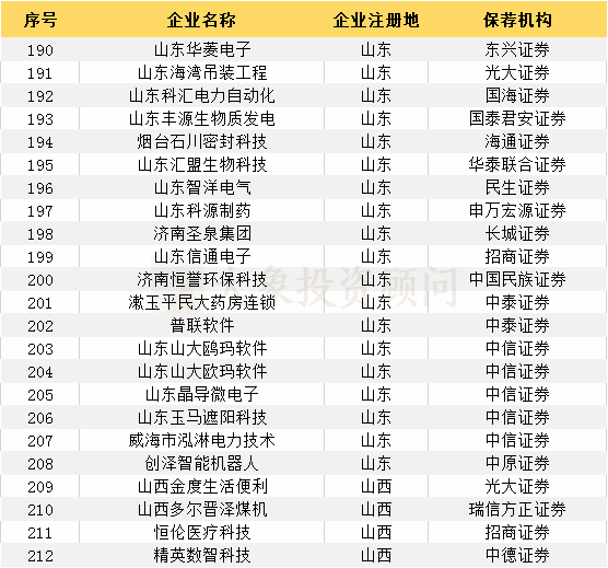 最新：383家輔導登記備案受理(lǐ)企業一覽（附：科創闆輔導登記名單）