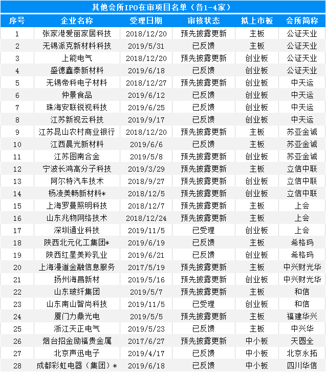 大(dà)象投顧：會(huì)計(jì)師事(shì)務所IPO在審排隊名單出爐，前6都是本土會(huì)所！