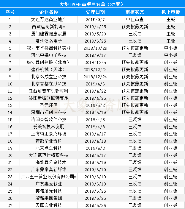 大(dà)象投顧：會(huì)計(jì)師事(shì)務所IPO在審排隊名單出爐，前6都是本土會(huì)所！