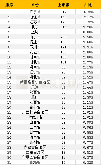 大(dà)象投顧：中國A股上(shàng)市公司地域榜！看(kàn)看(kàn)地域差距有多大(dà) 