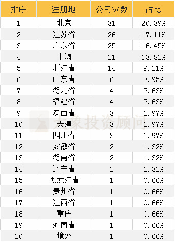 最新152家科創闆企業全透視(shì)：北京地區(qū)最多，券商中最強黑馬竟是他(tā)……