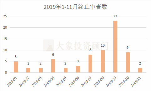 大(dà)象投顧：A股1-11月IPO大(dà)數據一覽（新增申報(bào)、批文(wén)、上(shàng)市等） 