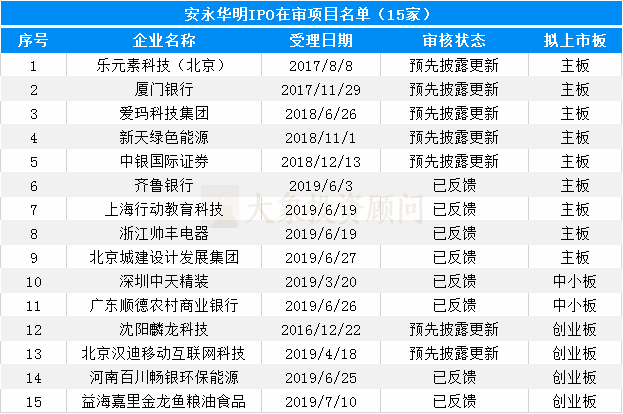 大(dà)象投顧：會(huì)計(jì)師事(shì)務所IPO在審排隊名單出爐，前6都是本土會(huì)所！