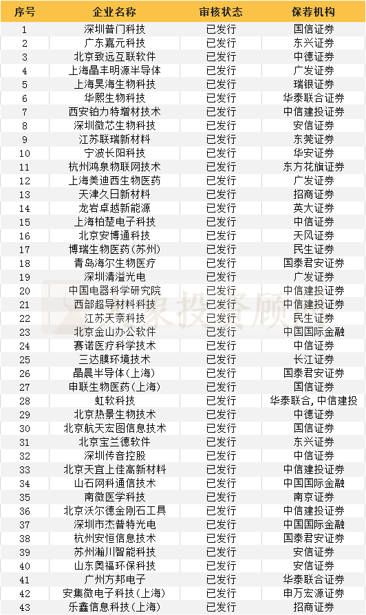 科創闆IPO保薦機構、會(huì)所、律所項目量排行榜！（附：最新科創闆項目名單）