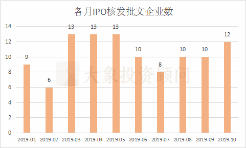 大(dà)象投顧：A股1-10月IPO大(dà)數據一覽（新增申報(bào)、批文(wén)、上(shàng)市等）