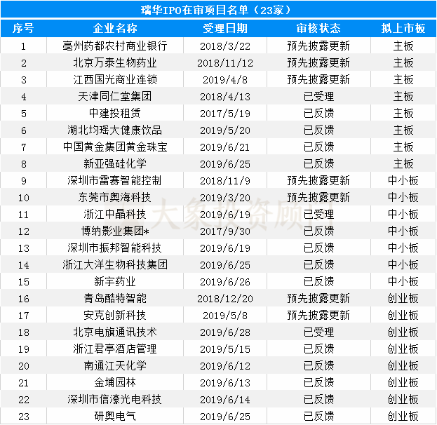 大(dà)象投顧：會(huì)計(jì)師事(shì)務所IPO在審排隊名單出爐，前6都是本土會(huì)所！