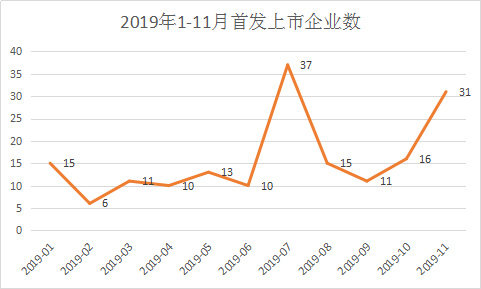 大(dà)象投顧：A股1-11月IPO大(dà)數據一覽（新增申報(bào)、批文(wén)、上(shàng)市等） 