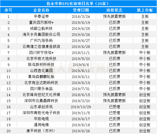 大(dà)象投顧：會(huì)計(jì)師事(shì)務所IPO在審排隊名單出爐，前6都是本土會(huì)所！