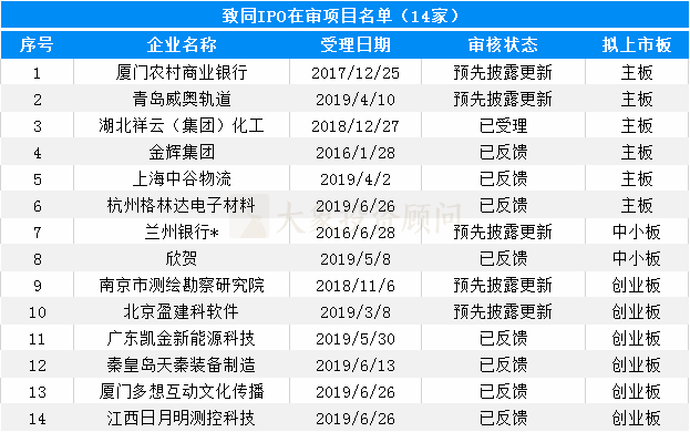 大(dà)象投顧：會(huì)計(jì)師事(shì)務所IPO在審排隊名單出爐，前6都是本土會(huì)所！